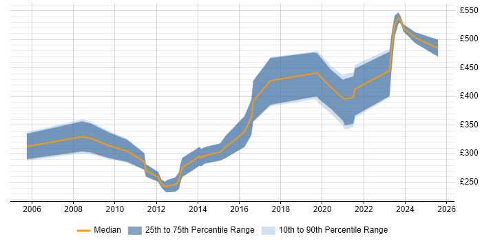 Contractor daily rate distribution trend for jobs in England citing JTAG