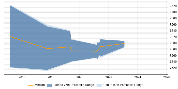 Contractor daily rate distribution trend for jobs in England citing Juju
