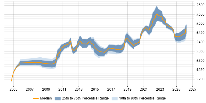 Contractor daily rate distribution trend for Junior Architect job vacancies in England