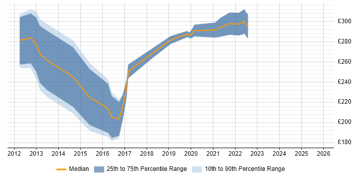 Contractor daily rate distribution trend for Junior Business Intelligence Developer job vacancies in England
