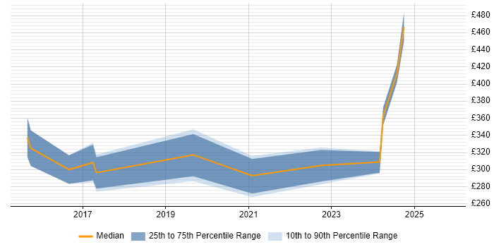 Contractor daily rate distribution trend for Junior Cloud Engineer job vacancies in England Contractor daily rate distribution trend for Junior Cloud Engineer job vacancies in England