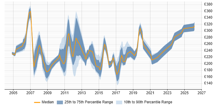 Contractor daily rate distribution trend for Junior C# Developer job vacancies in England