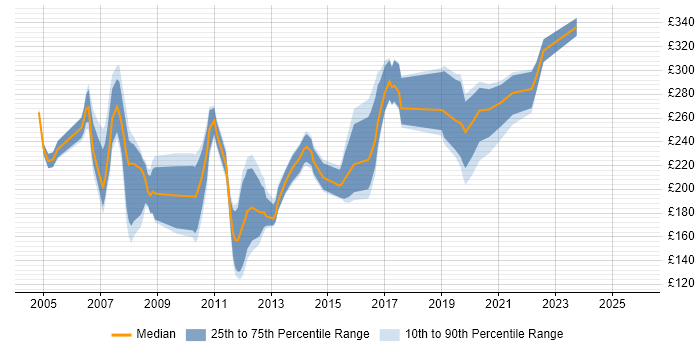 Contractor daily rate distribution trend for Junior DBA job vacancies in England