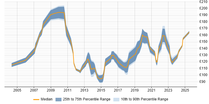 Contractor daily rate distribution trend for Junior Desktop Support job vacancies in England Contractor daily rate distribution trend for Junior Desktop Support job vacancies in England