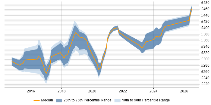 Contractor daily rate distribution trend for Junior DevOps Engineer job vacancies in England