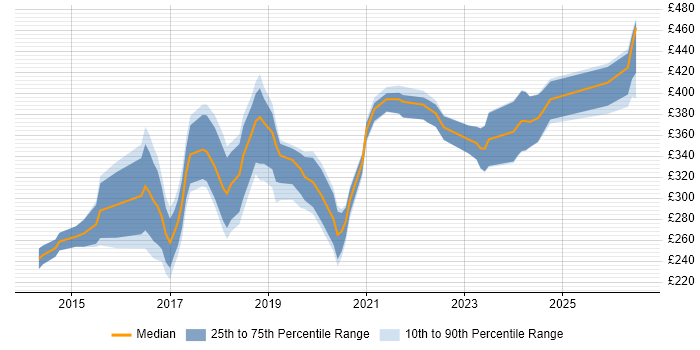 Contractor daily rate distribution trend for Junior DevOps job vacancies in England