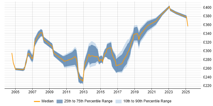 Contractor daily rate distribution trend for Junior Infrastructure Project Manager job vacancies in England
