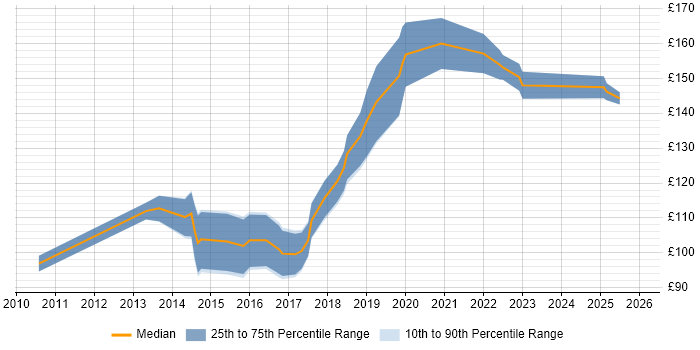 Contractor daily rate distribution trend for Junior IT Support Analyst job vacancies in England