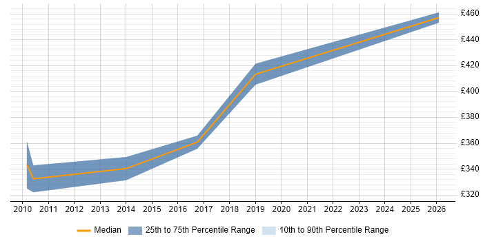 Contractor daily rate distribution trend for Junior Java Architect job vacancies in England