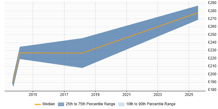 Contractor daily rate distribution trend for Junior Java Software Engineer job vacancies in England Contractor daily rate distribution trend for Junior Java Software Engineer job vacancies in England