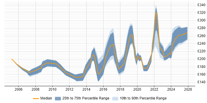 Contractor daily rate distribution trend for Junior Network Engineer job vacancies in England