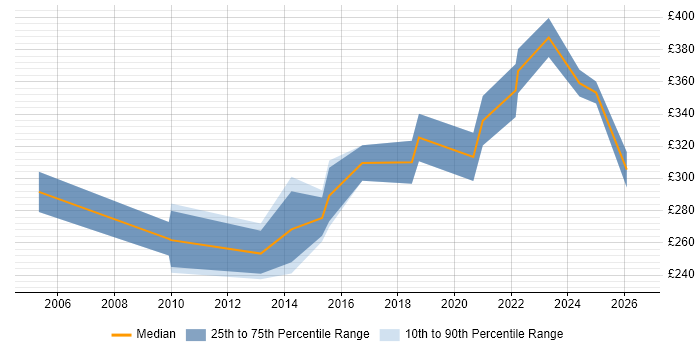 Contractor daily rate distribution trend for Junior Product Manager job vacancies in England