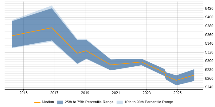 Contractor daily rate distribution trend for Junior Product Owner job vacancies in England