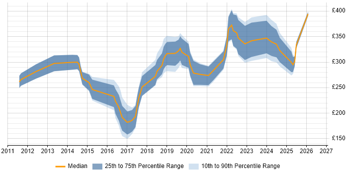 Contractor daily rate distribution trend for Junior Python Developer job vacancies in England