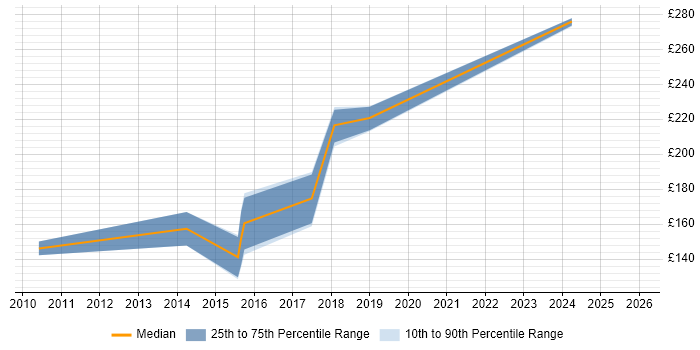 Contractor daily rate distribution trend for Junior QA Engineer job vacancies in England
