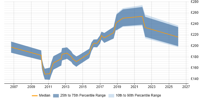 Contractor daily rate distribution trend for Junior QA Tester job vacancies in England