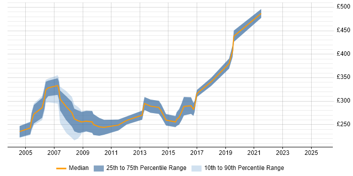 Contractor daily rate distribution trend for Junior SAP Consultant job vacancies in England