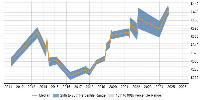 Contractor daily rate distribution trend for Junior Scrum Master job vacancies in England