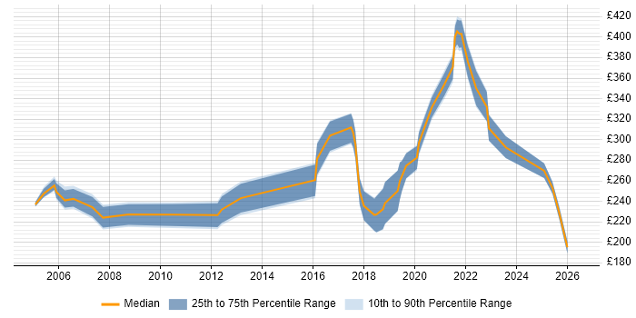 Contractor daily rate distribution trend for Junior Security Analyst job vacancies in England