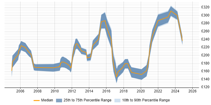 Contractor daily rate distribution trend for Junior Software Developer job vacancies in England
