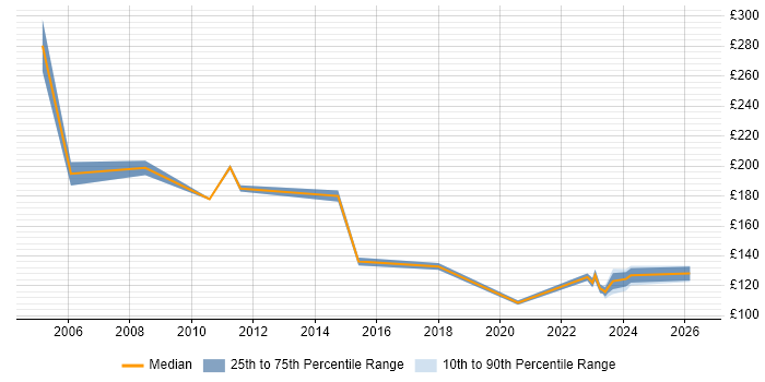 Contractor daily rate distribution trend for Junior Support Technician job vacancies in England