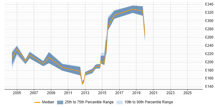 Contractor daily rate distribution trend for Junior Systems Engineer job vacancies in England