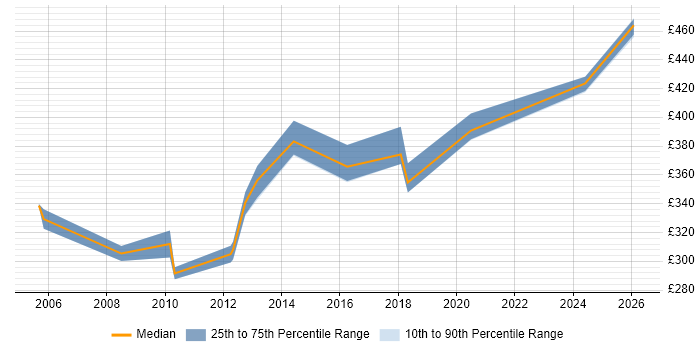 Contractor daily rate distribution trend for Junior Technical Architect job vacancies in England