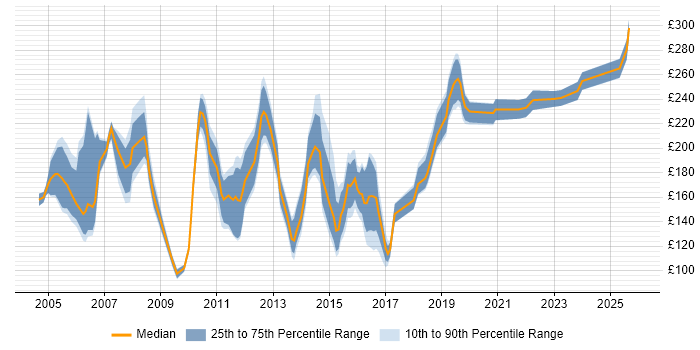 Contractor daily rate distribution trend for Junior Test Analyst job vacancies in England