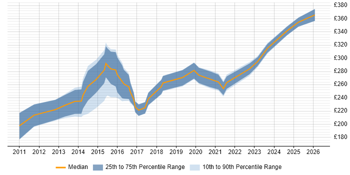 Contractor daily rate distribution trend for Junior UX Designer job vacancies in England