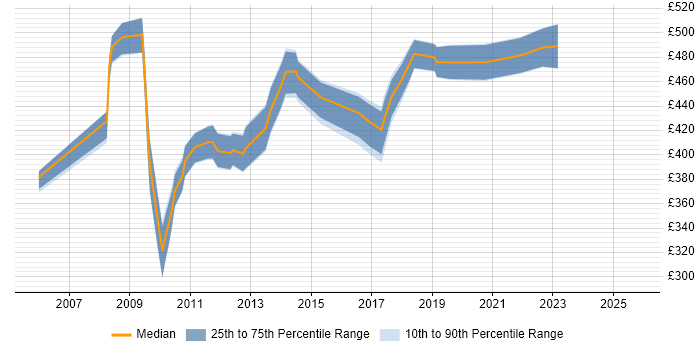 Contractor daily rate distribution trend for Juniper Specialist job vacancies in England