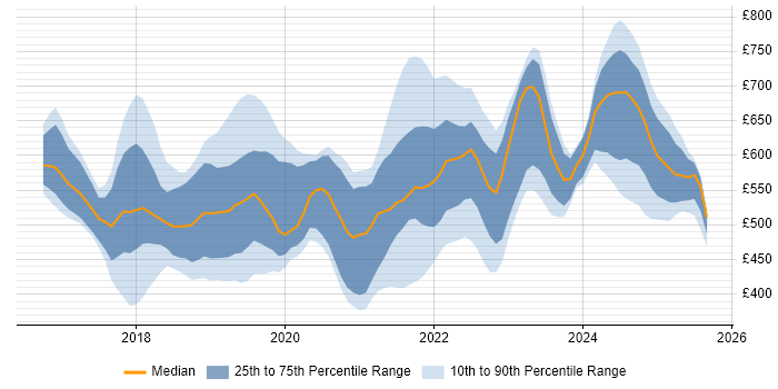 Contractor daily rate distribution trend for jobs in England citing Jupyter