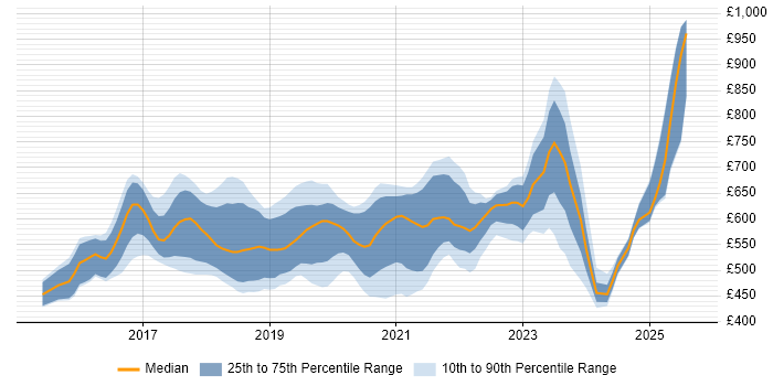 Contractor daily rate distribution trend for Kafka Developer job vacancies in England Contractor daily rate distribution trend for Kafka Developer job vacancies in England