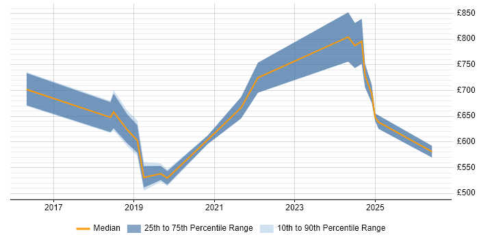 Contractor daily rate distribution trend for Kafka Specialist job vacancies in England