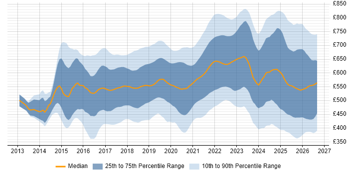 Contractor daily rate distribution trend for jobs in England citing Kafka