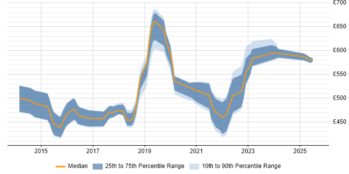 Contractor daily rate distribution trend for jobs in England citing Kali Linux Contractor daily rate distribution trend for jobs in England citing Kali Linux