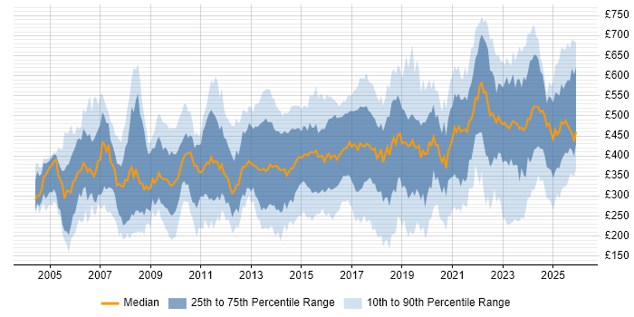 Contractor daily rate distribution trend for jobs in England citing Kalman Filter