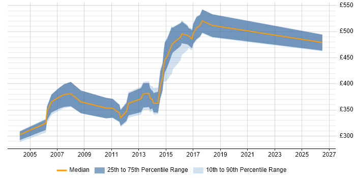 Contractor daily rate distribution trend for jobs in England citing KANA