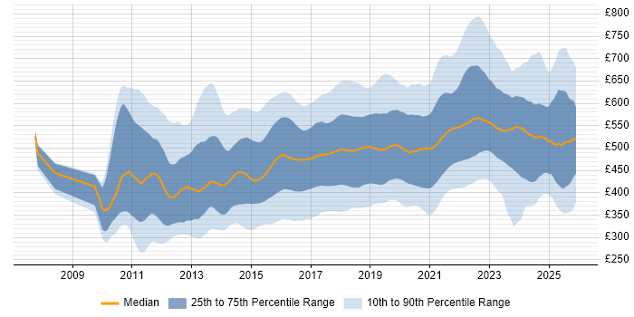 Contractor daily rate distribution trend for jobs in England citing Kanban