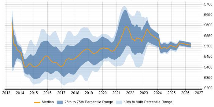 Contractor daily rate distribution trend for jobs in England citing Karma Test Runner