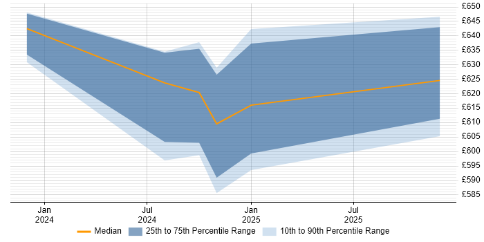 Contractor daily rate distribution trend for jobs in England citing Karpenter
