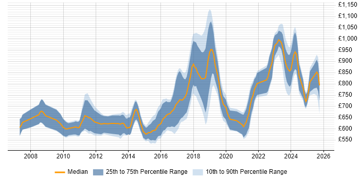 Contractor daily rate distribution trend for KDB Developer job vacancies in England