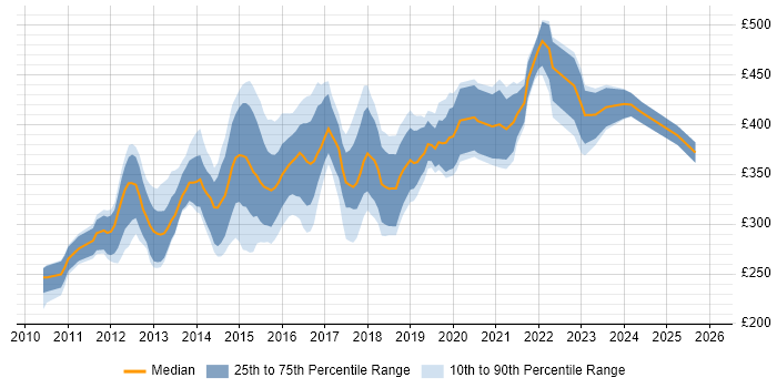 Contractor daily rate distribution trend for jobs in England citing Kentico
