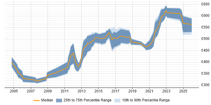 Contractor daily rate distribution trend for jobs in England citing Kernel Tuning