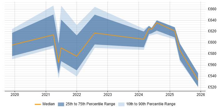 Contractor daily rate distribution trend for jobs in England citing Kiali