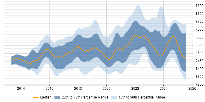 Contractor daily rate distribution trend for jobs in England citing Kibana Contractor daily rate distribution trend for jobs in England citing Kibana