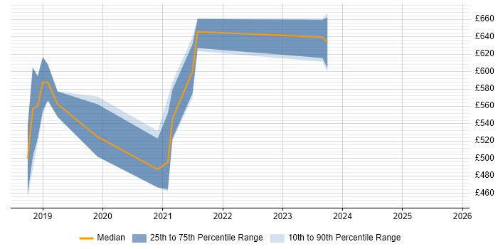 Contractor daily rate distribution trend for jobs in England citing Knative