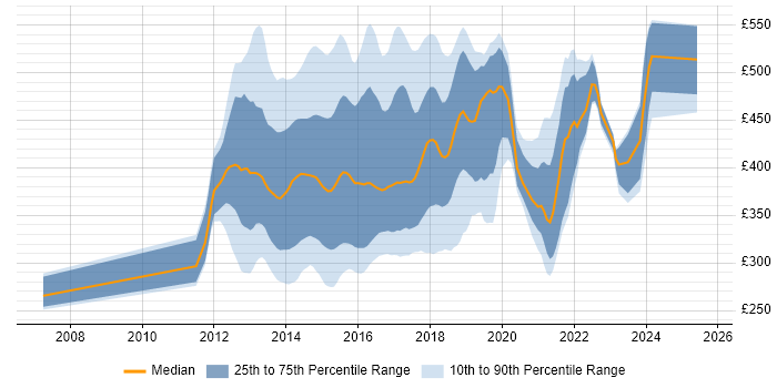 Contractor daily rate distribution trend for jobs in England citing KnockoutJS Contractor daily rate distribution trend for jobs in England citing KnockoutJS