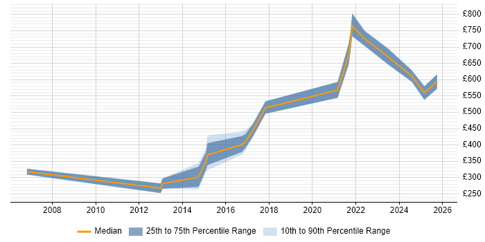 Contractor daily rate distribution trend for jobs in England citing Knowledge Discovery