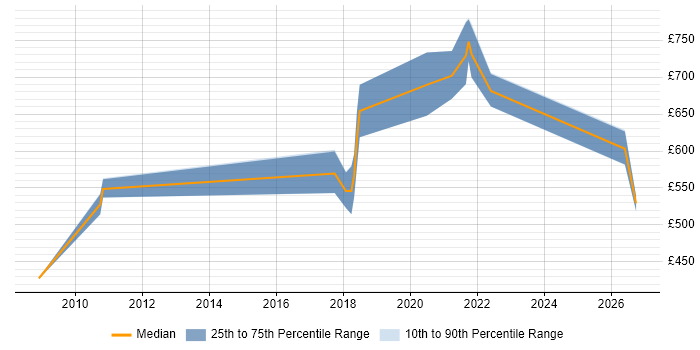 Contractor daily rate distribution trend for jobs in England citing Knowledge Representation
