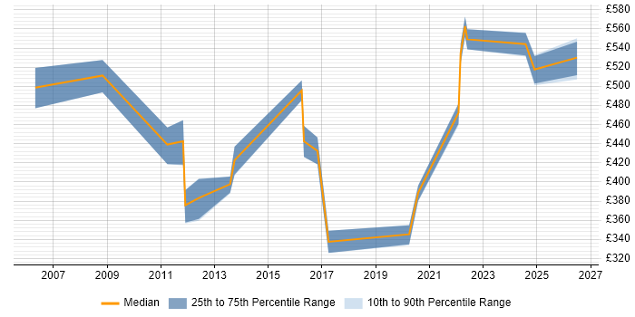 Contractor daily rate distribution trend for Knowledge Specialist job vacancies in England